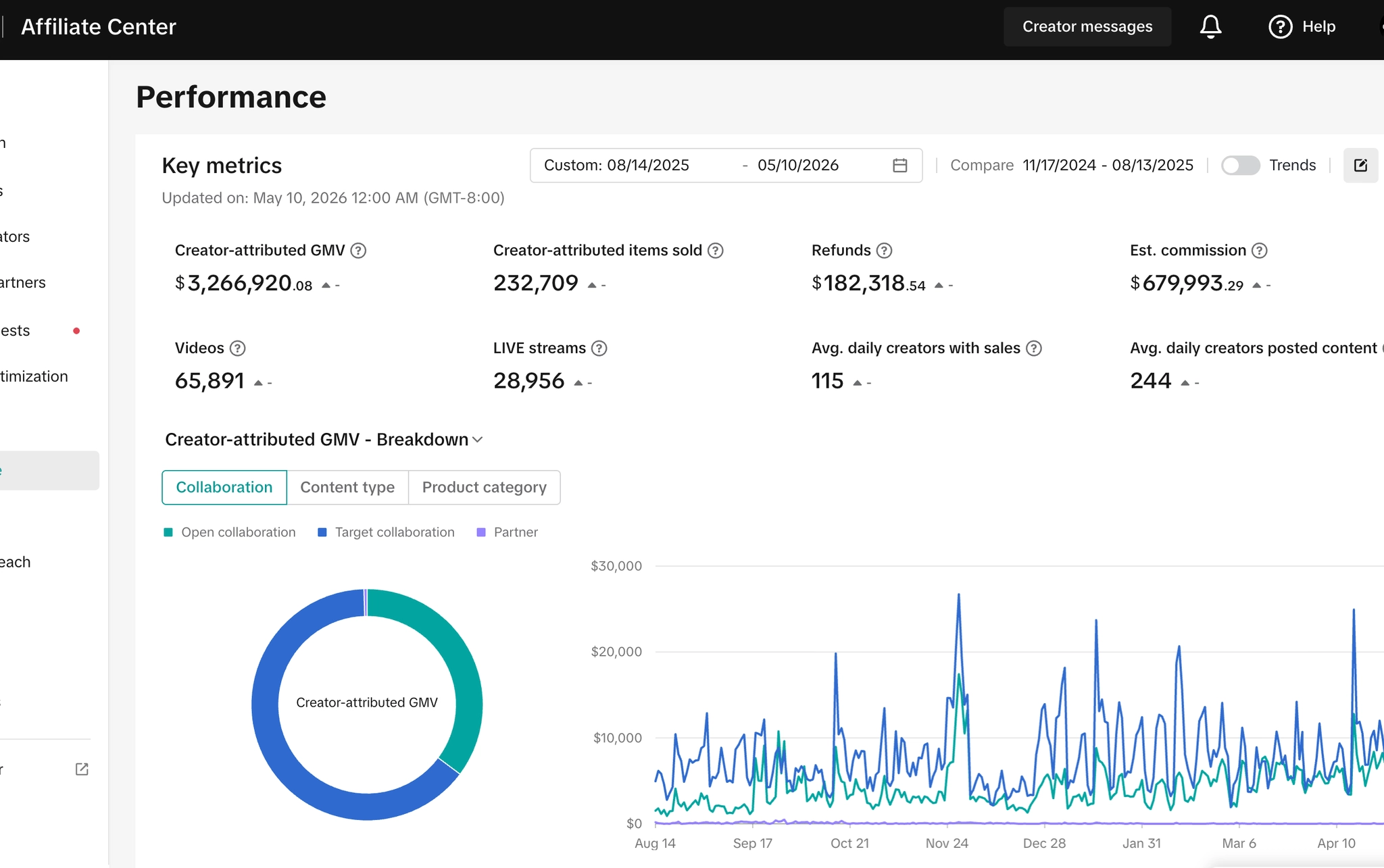 65,891 videos · 28,956 LIVE streams · 244 daily creators
