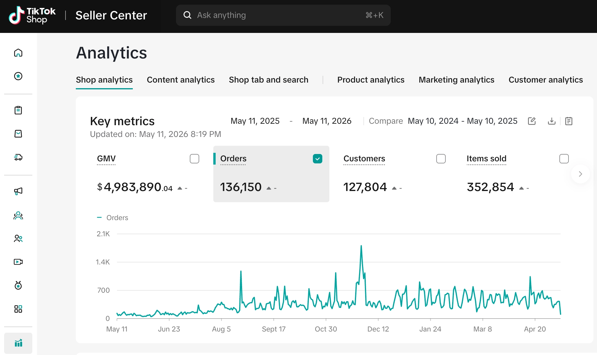 $4,983,890.04 in GMV · 352,854 items sold