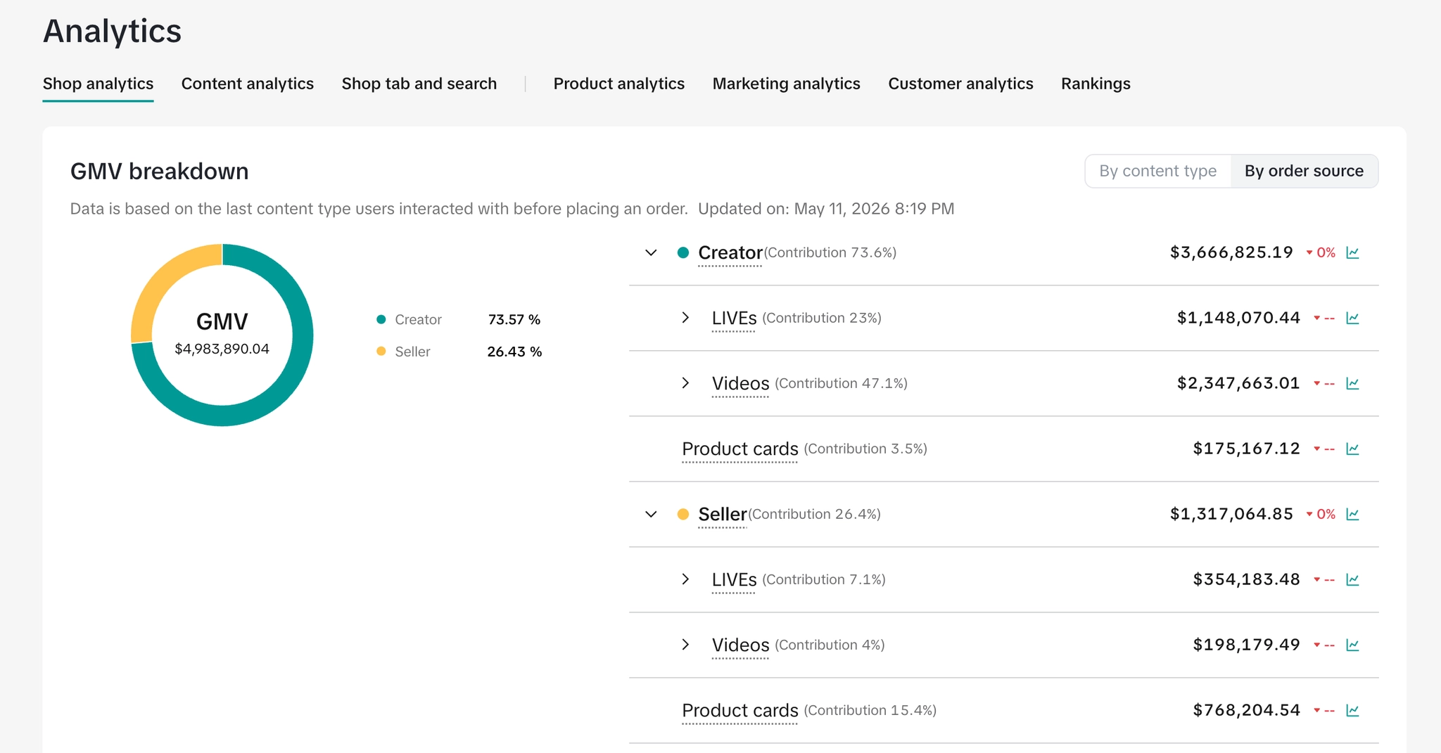73.6% creator-driven · $3.67M from creators