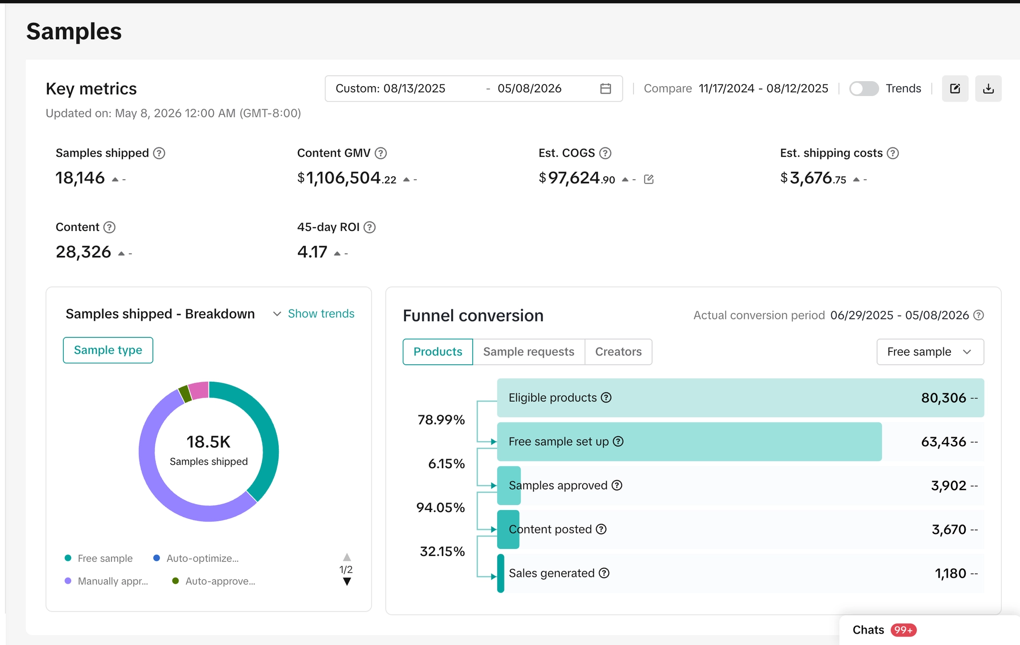 18,146 samples shipped · 4.17× 45-day ROI