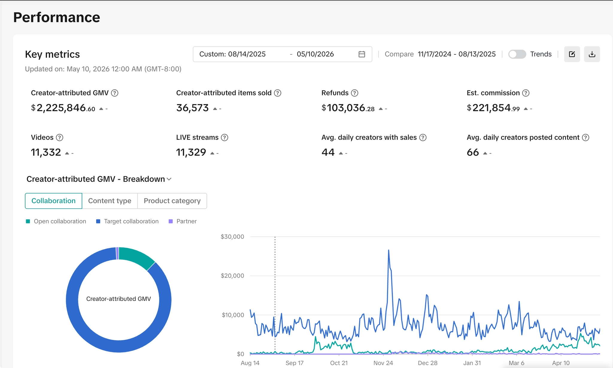 11,332 videos · 11,329 LIVE streams · 66 daily creators
