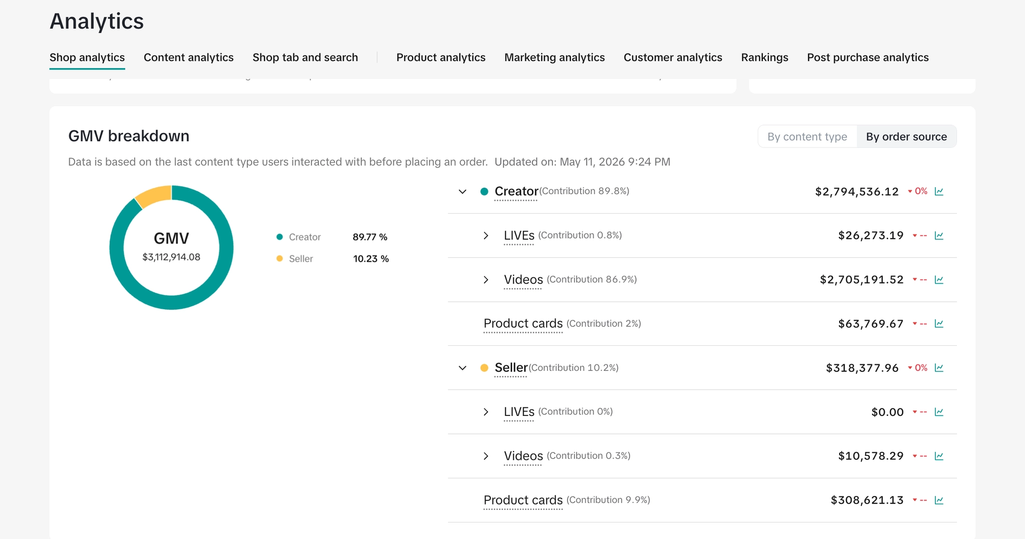89.8% creator-driven · $2.79M from creators
