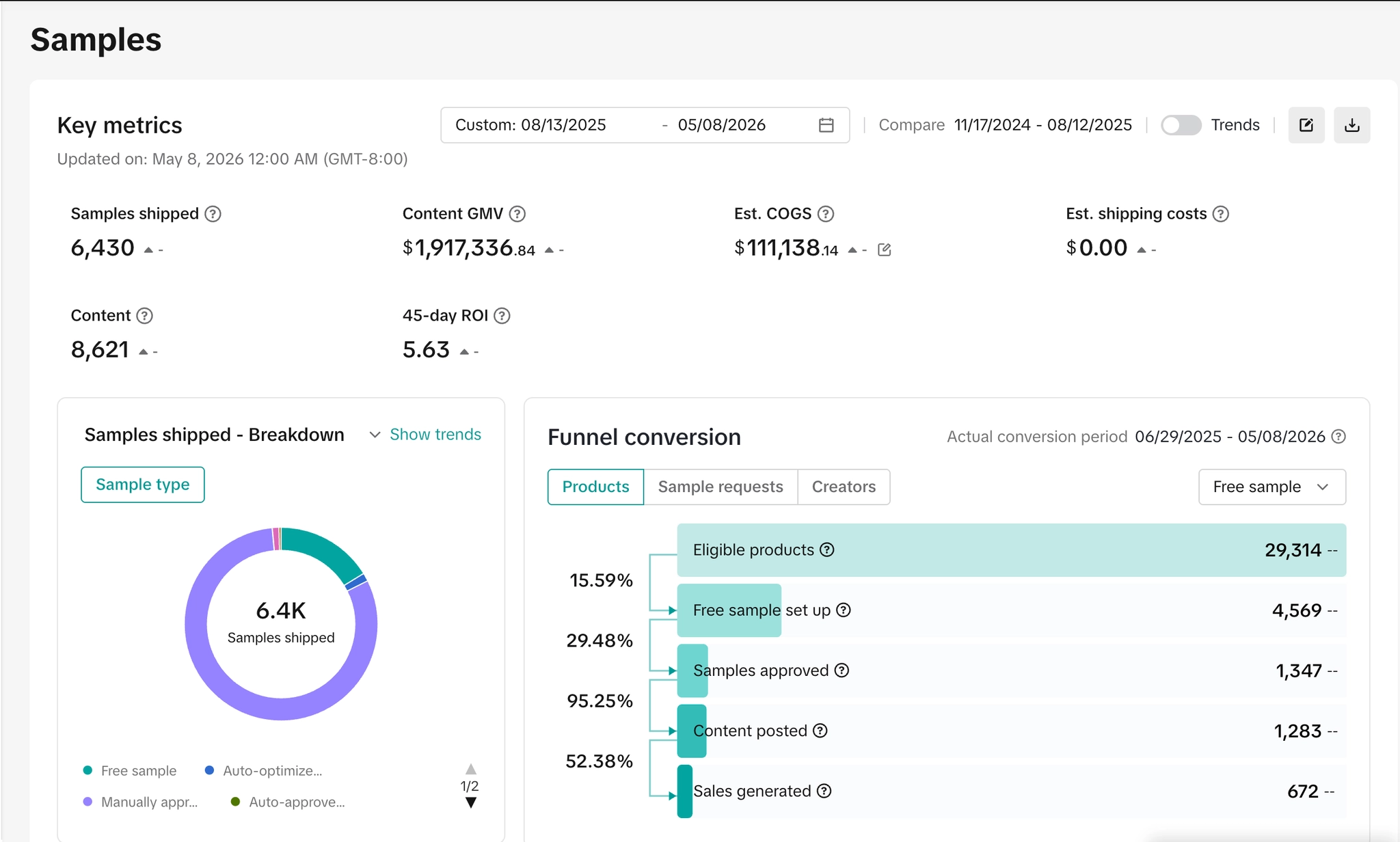 6,430 samples shipped · 5.63× 45-day ROI